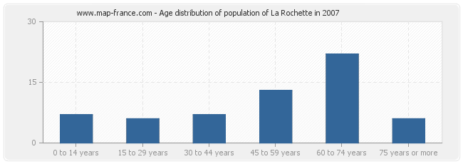 Age distribution of population of La Rochette in 2007